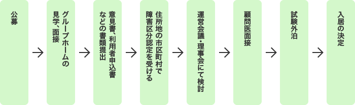 ご利用までの流れ