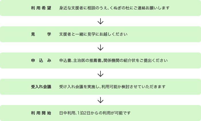 利用までの流れ