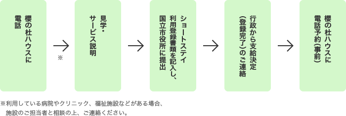 ご利用までの流れ